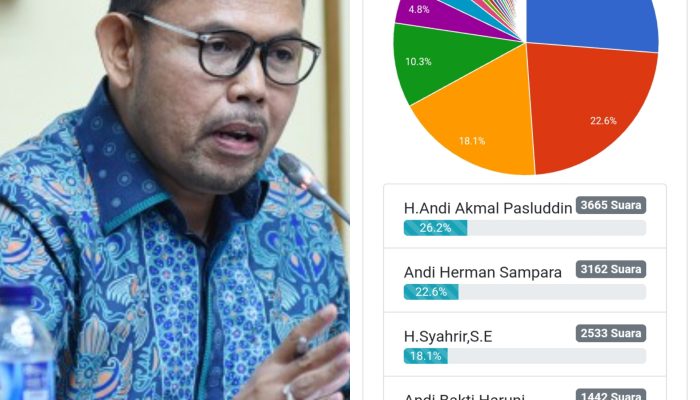 AAP Diidolakan Jadi Calon Bupati Bone, ARIP Tertinggal