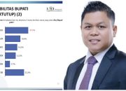 Yasir Machmud Tempati Top Survey Versi LSI Network Calon Bupati Bone 2024