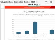 Lembaga Survey Nasional Terpercaya, Indikator: Beramal 57,3 Persen, Jadi 14,2 Persen, SipakarioMI 9,5 Persen