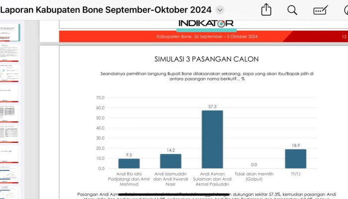 Lembaga Survey Nasional Terpercaya, Indikator: Beramal 57,3 Persen, Jadi 14,2 Persen, SipakarioMI 9,5 Persen