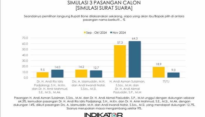 Survei Indikator Terbaru Pilbup Bone: BerAmal 64,3 Persen, Ungguli Dua Paslon Lainnya